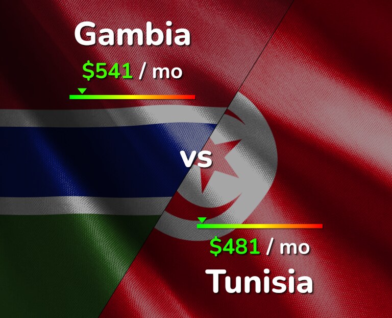 Cost of living in Gambia vs Tunisia infographic