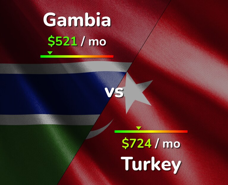 Cost of living in Gambia vs Turkey infographic