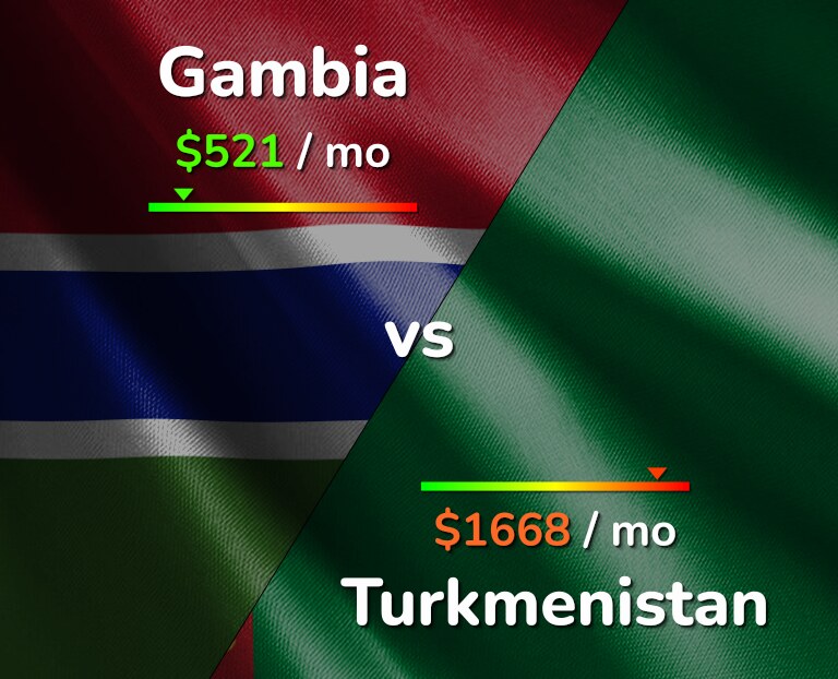 Cost of living in Gambia vs Turkmenistan infographic