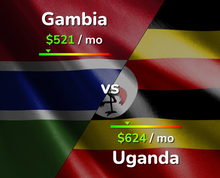 Cost of living in Gambia vs Uganda infographic
