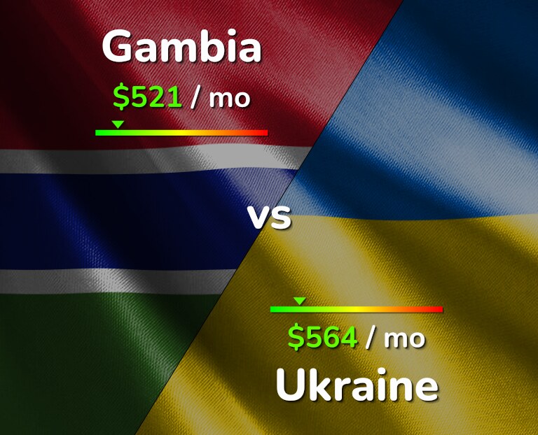 Cost of living in Gambia vs Ukraine infographic