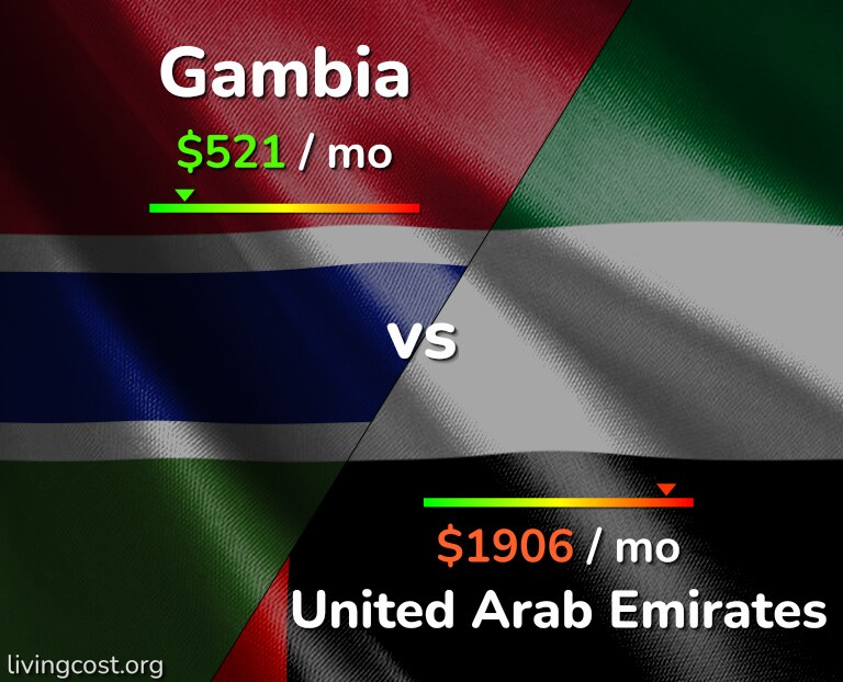 Cost of living in Gambia vs United Arab Emirates infographic