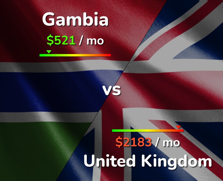 Cost of living in Gambia vs United Kingdom infographic