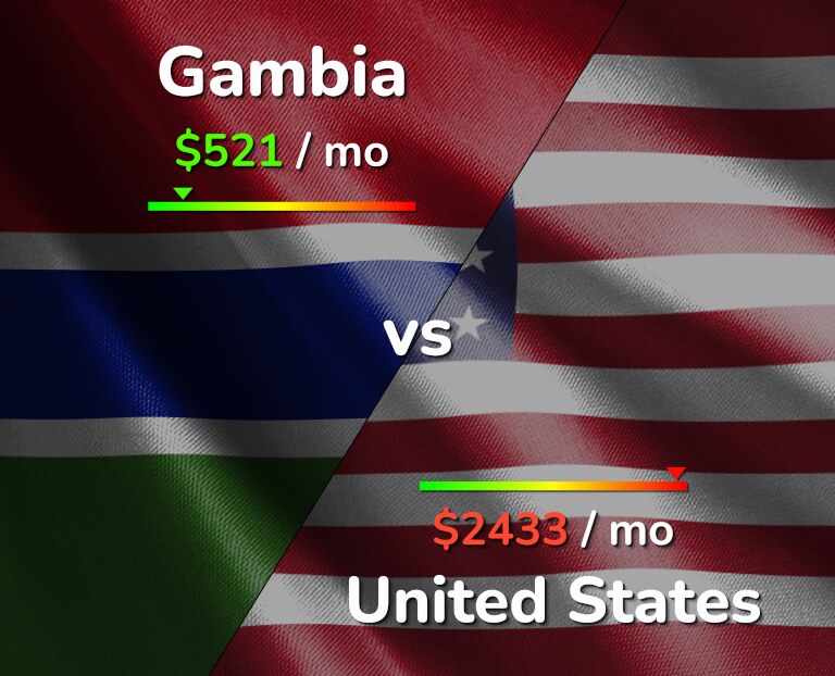 Cost of living in Gambia vs United States infographic