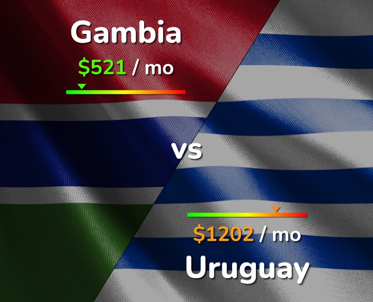 Cost of living in Gambia vs Uruguay infographic