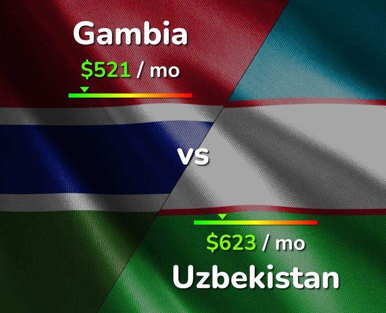 Cost of living in Gambia vs Uzbekistan infographic