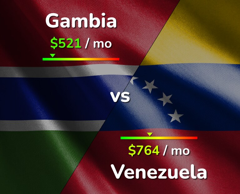 Cost of living in Gambia vs Venezuela infographic