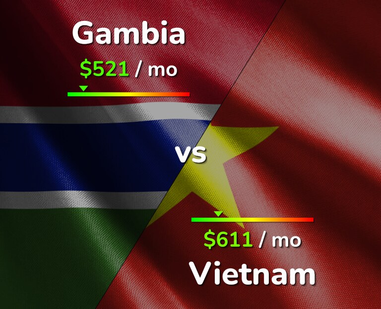 Cost of living in Gambia vs Vietnam infographic
