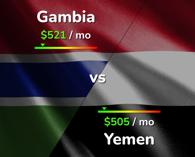 Cost of living in Gambia vs Yemen infographic