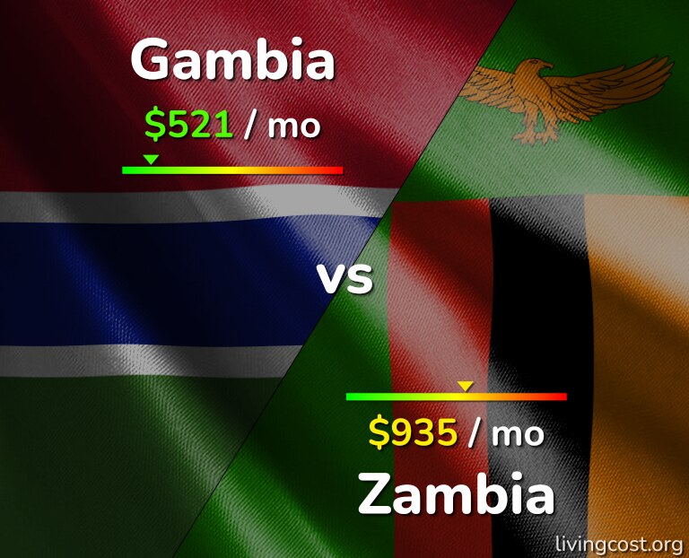 Cost of living in Gambia vs Zambia infographic