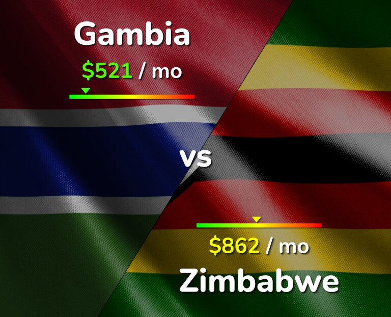 Cost of living in Gambia vs Zimbabwe infographic