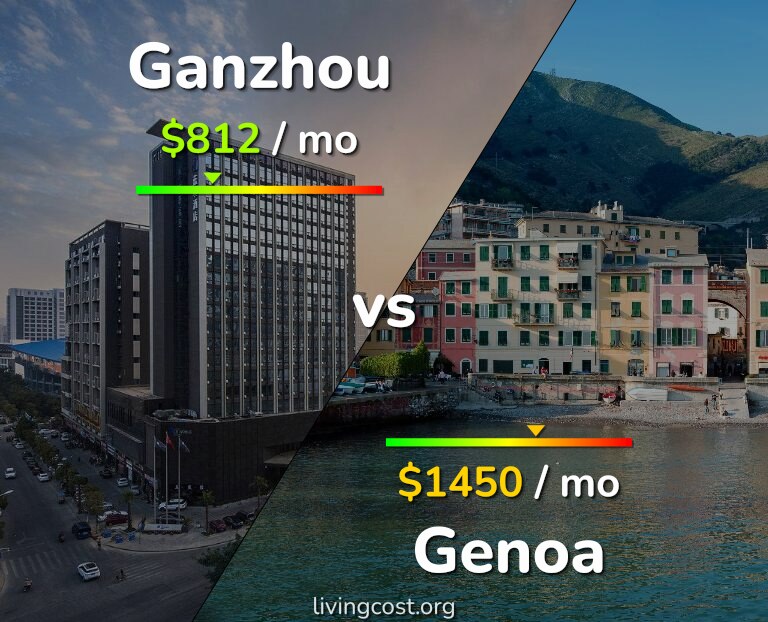 Cost of living in Ganzhou vs Genoa infographic