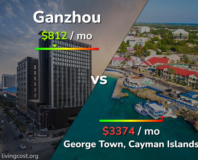 Cost of living in Ganzhou vs George Town infographic
