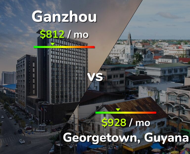 Cost of living in Ganzhou vs Georgetown infographic