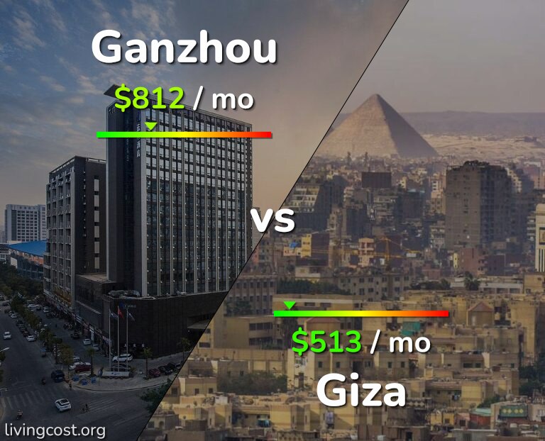 Cost of living in Ganzhou vs Giza infographic