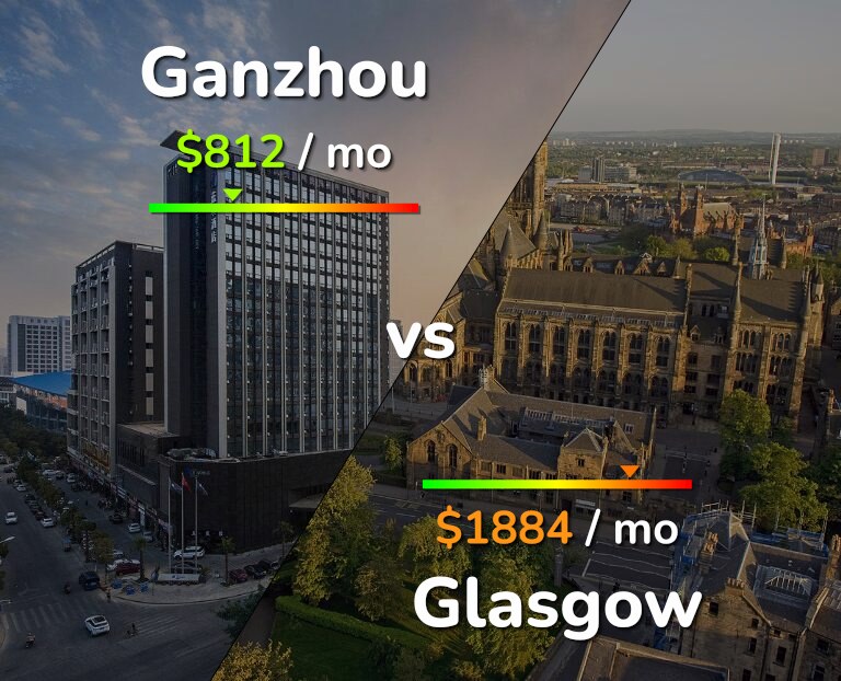 Cost of living in Ganzhou vs Glasgow infographic