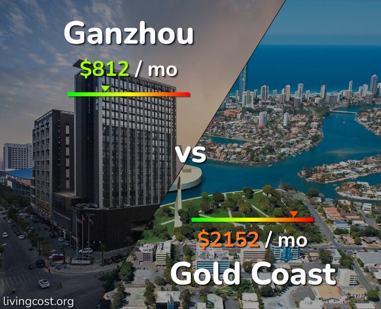 Cost of living in Ganzhou vs Gold Coast infographic
