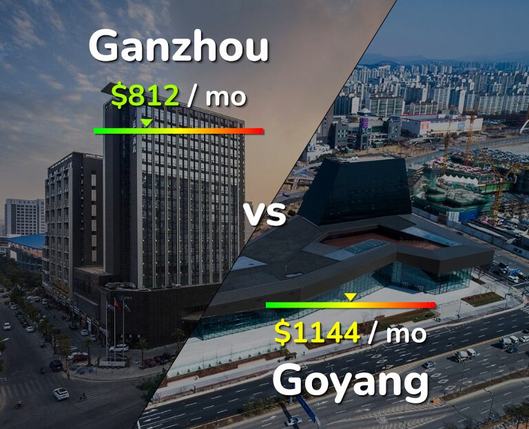 Cost of living in Ganzhou vs Goyang infographic