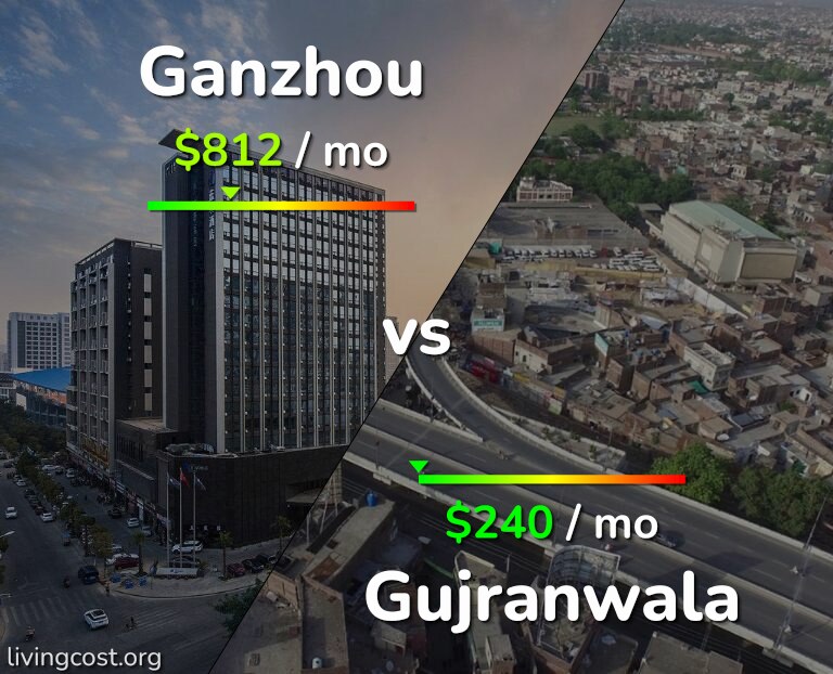 Cost of living in Ganzhou vs Gujranwala infographic
