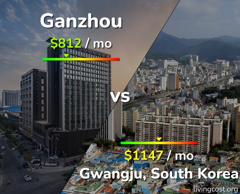 Cost of living in Ganzhou vs Gwangju infographic