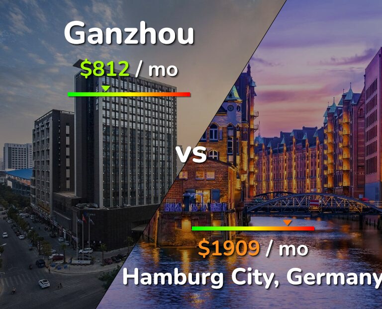 Cost of living in Ganzhou vs Hamburg City infographic
