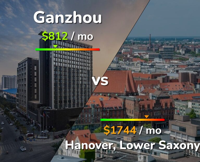 Cost of living in Ganzhou vs Hanover infographic