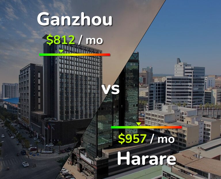 Cost of living in Ganzhou vs Harare infographic