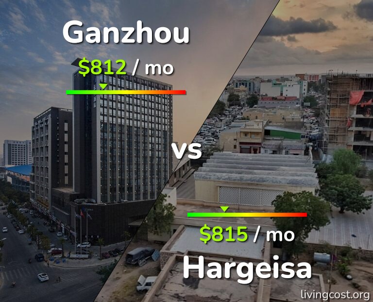 Cost of living in Ganzhou vs Hargeisa infographic