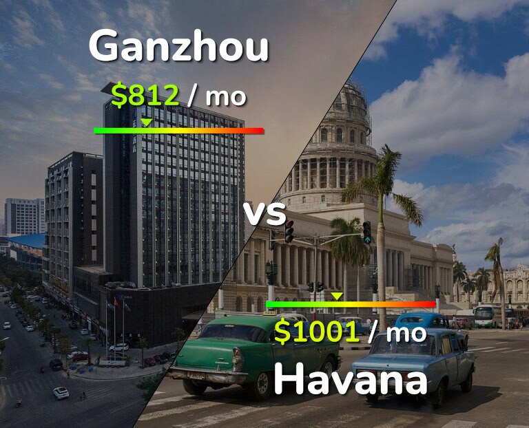 Cost of living in Ganzhou vs Havana infographic