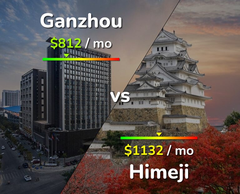 Cost of living in Ganzhou vs Himeji infographic