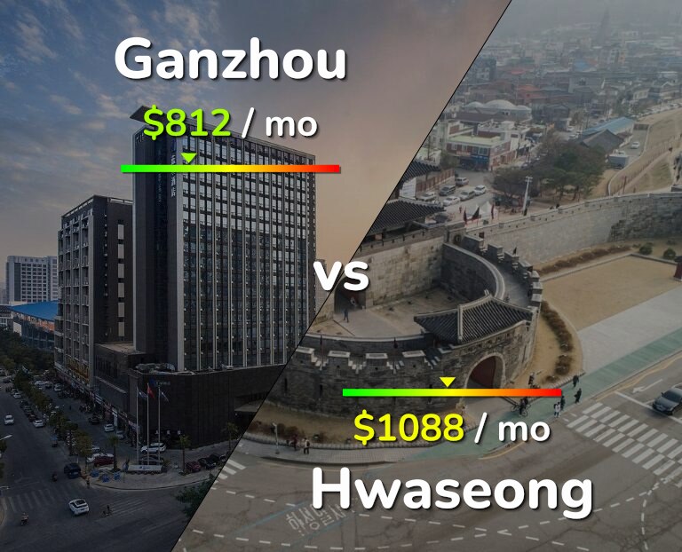 Cost of living in Ganzhou vs Hwaseong infographic