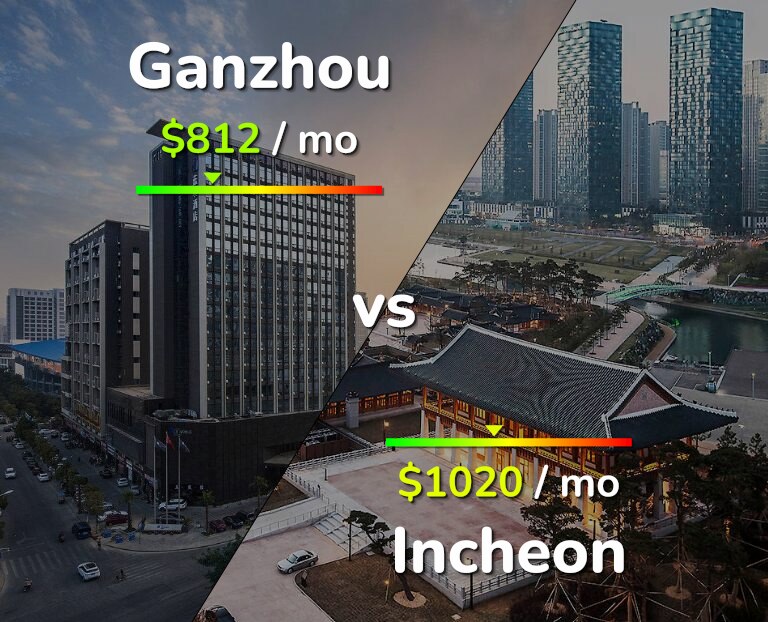 Cost of living in Ganzhou vs Incheon infographic