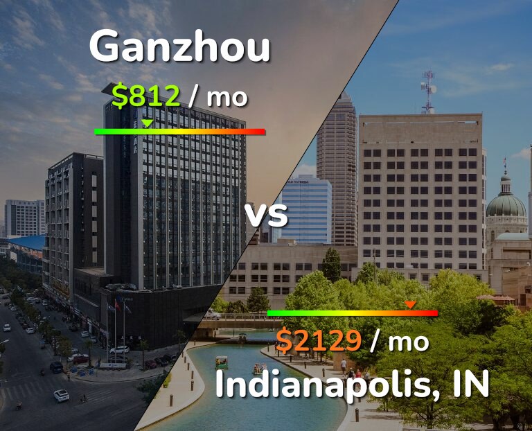 Cost of living in Ganzhou vs Indianapolis infographic
