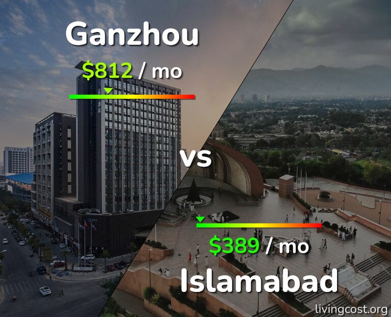 Cost of living in Ganzhou vs Islamabad infographic