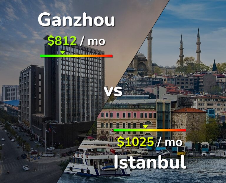 Cost of living in Ganzhou vs Istanbul infographic