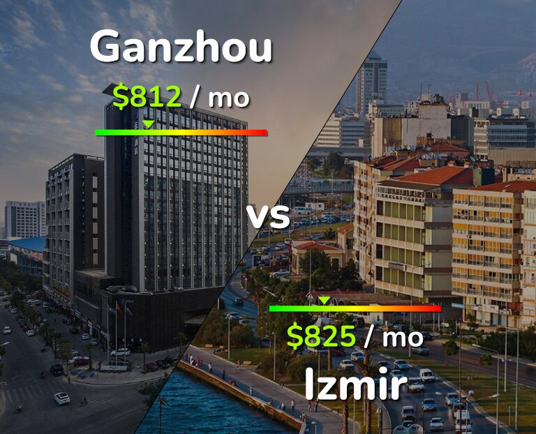Cost of living in Ganzhou vs Izmir infographic