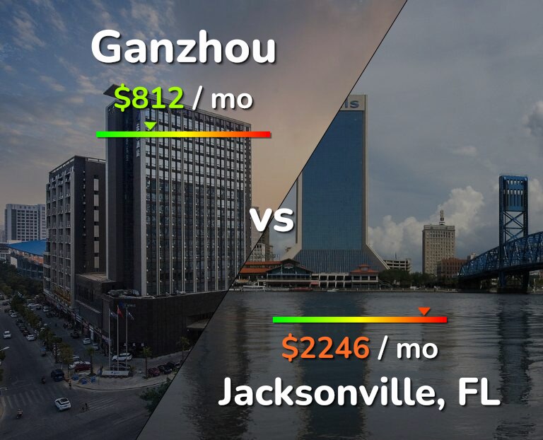 Cost of living in Ganzhou vs Jacksonville infographic