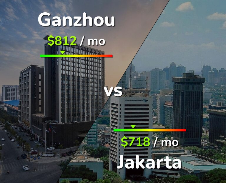 Cost of living in Ganzhou vs Jakarta infographic