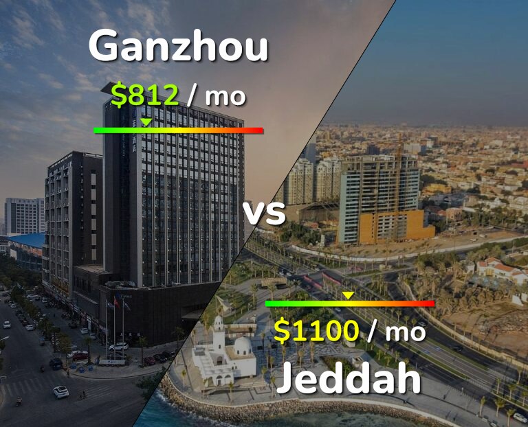 Cost of living in Ganzhou vs Jeddah infographic