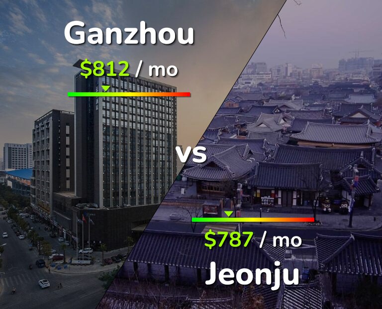 Cost of living in Ganzhou vs Jeonju infographic