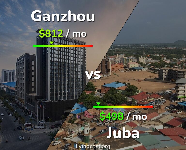 Cost of living in Ganzhou vs Juba infographic