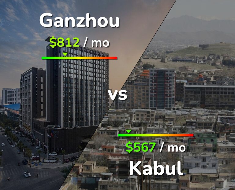 Cost of living in Ganzhou vs Kabul infographic