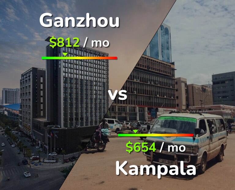 Cost of living in Ganzhou vs Kampala infographic