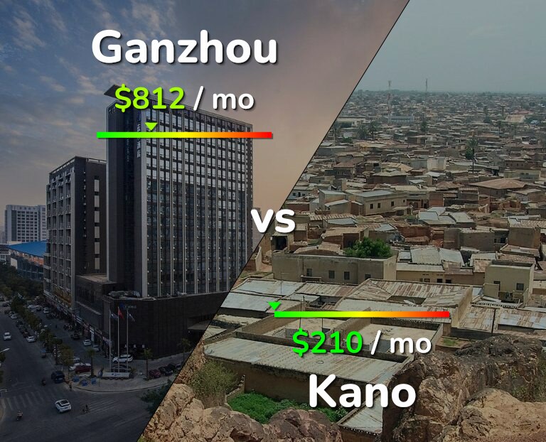 Cost of living in Ganzhou vs Kano infographic
