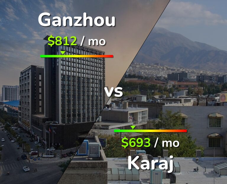 Cost of living in Ganzhou vs Karaj infographic