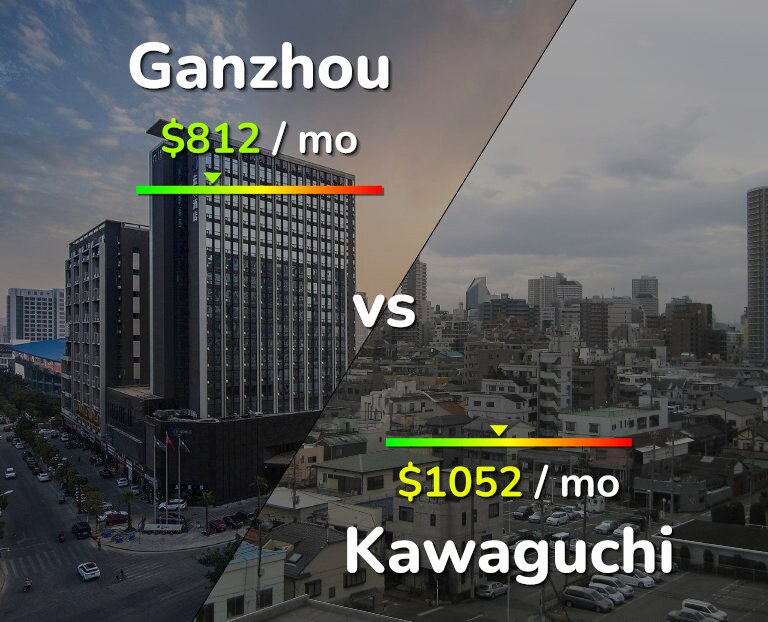 Cost of living in Ganzhou vs Kawaguchi infographic