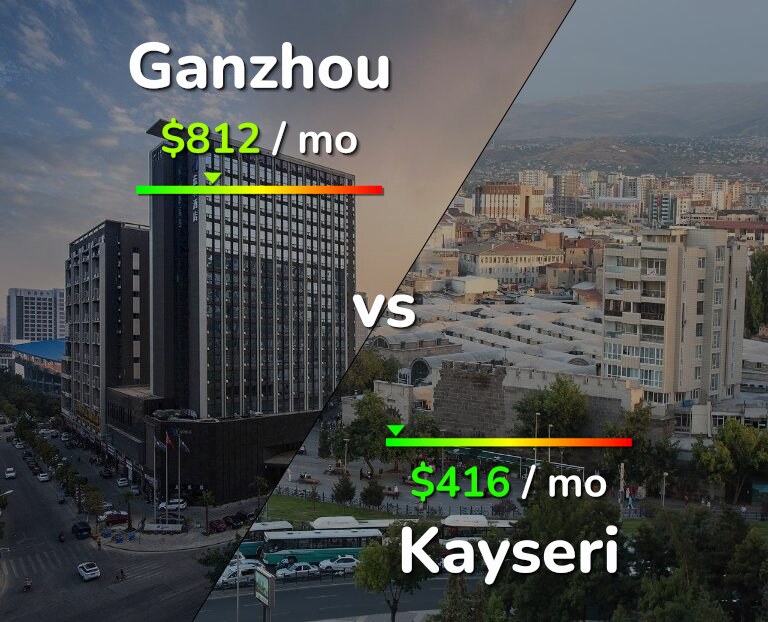 Cost of living in Ganzhou vs Kayseri infographic