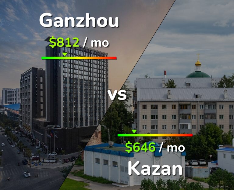 Cost of living in Ganzhou vs Kazan infographic