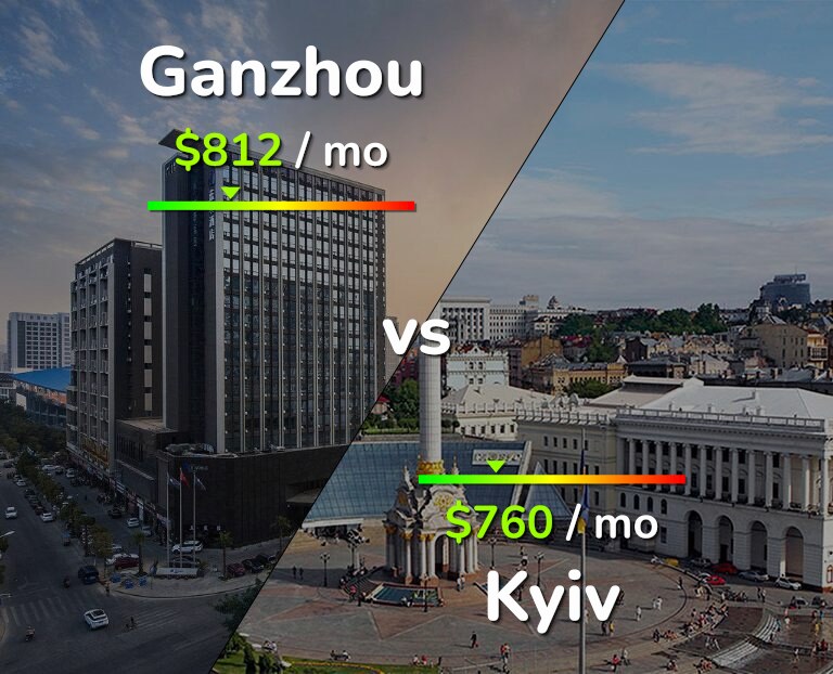 Cost of living in Ganzhou vs Kyiv infographic