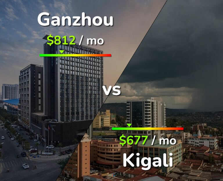 Cost of living in Ganzhou vs Kigali infographic